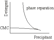 detergent phase diagram