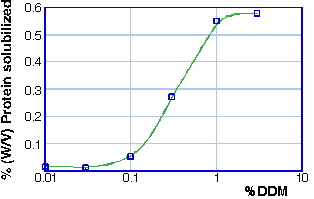 Solubilization of LHC II